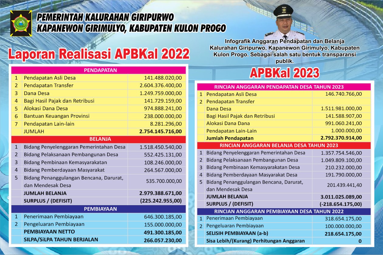 Infografik APBKal 2023